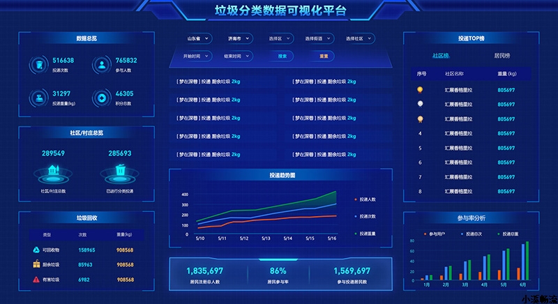 數據大屏案例：垃圾分類家數據可視化平台